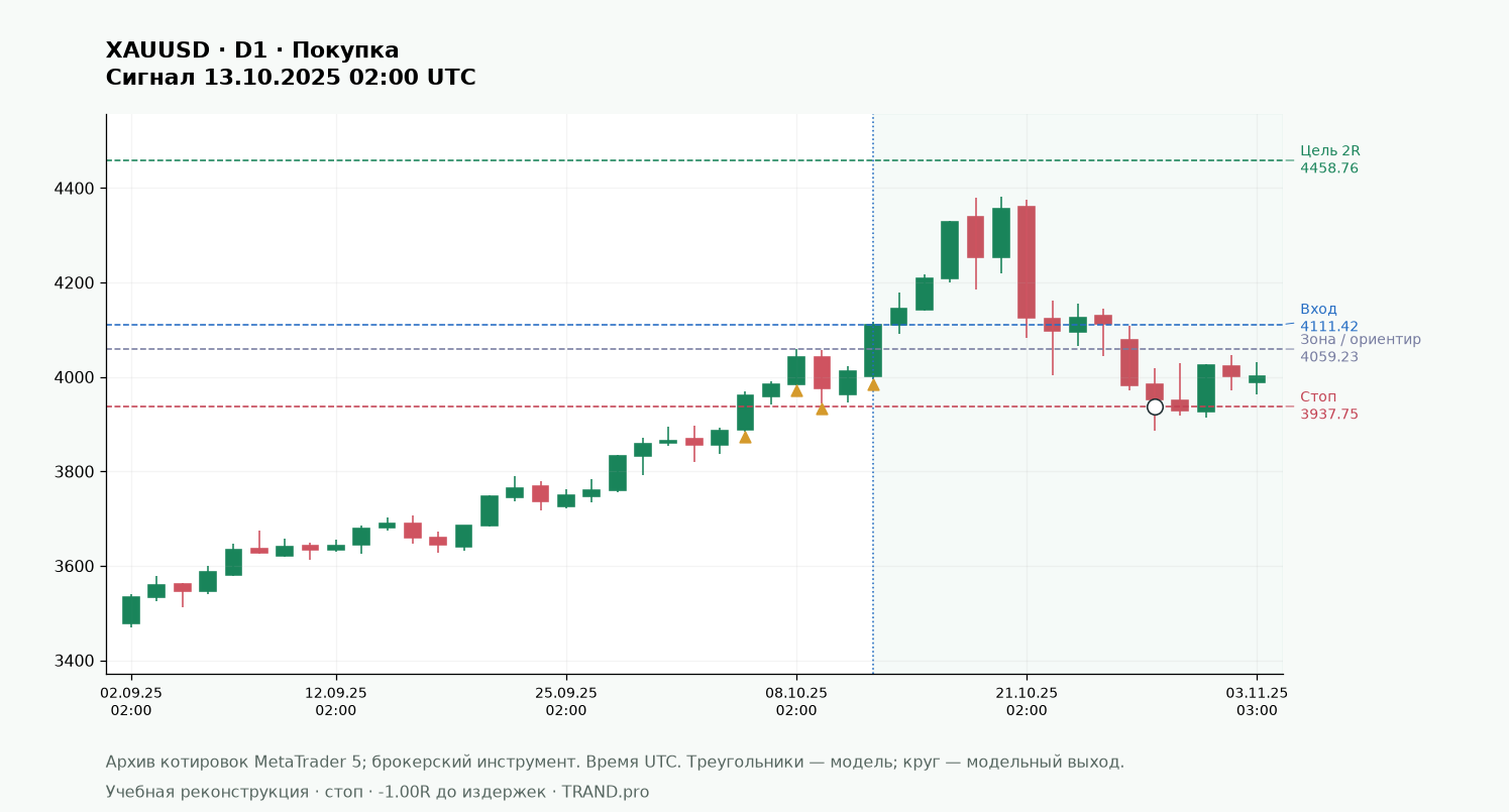 Тренд по Россу: контекст для работы с крюком: XAUUSD D1, вход, стоп и цель
