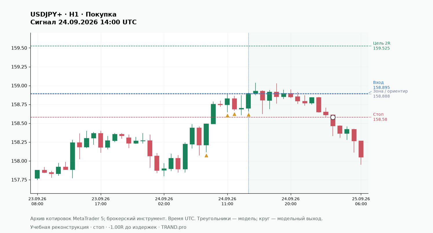Тренд по Россу: контекст для работы с крюком: USDJPY+ H1, вход, стоп и цель