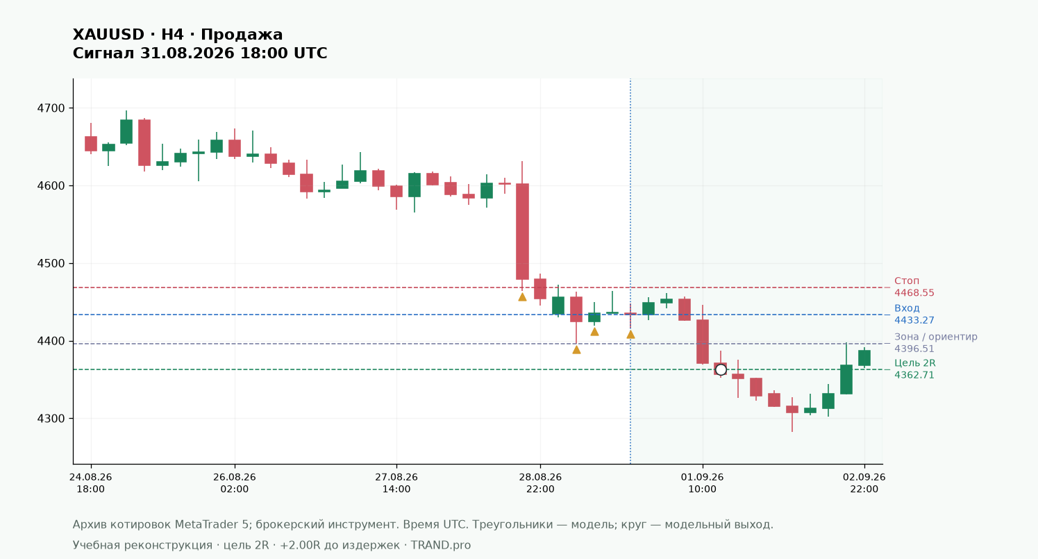 Трюк трейдера: ранний вход до пробоя крюка: XAUUSD H4, вход, стоп и цель