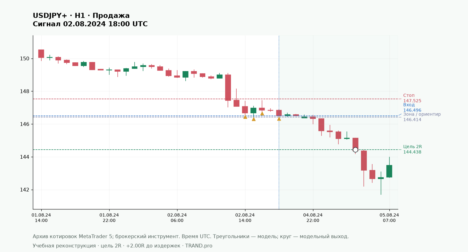 Трюк трейдера: ранний вход до пробоя крюка: USDJPY+ H1, вход, стоп и цель