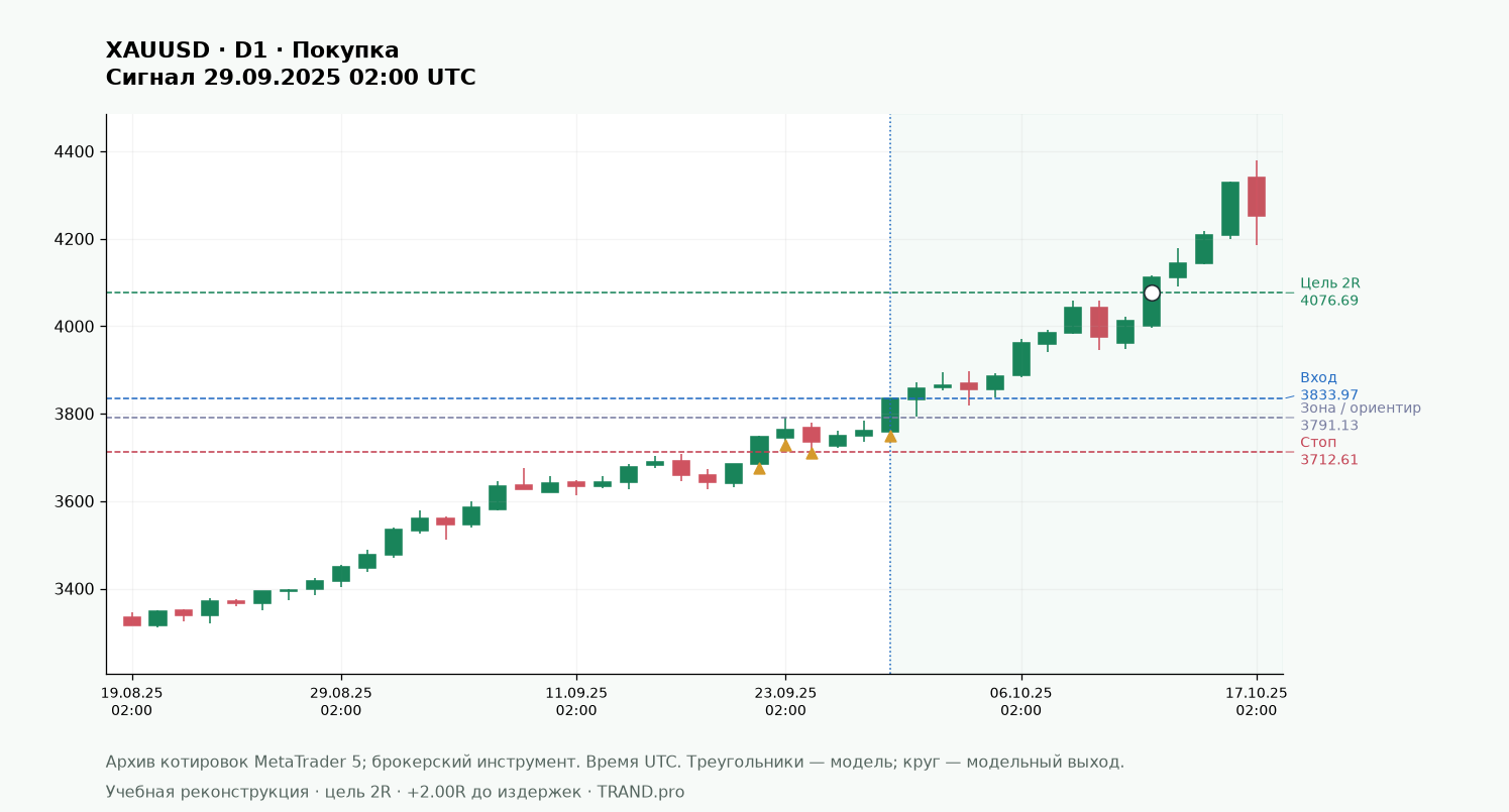 Пробой точки 2 и крюка: проверка перед входом: XAUUSD D1, вход, стоп и цель