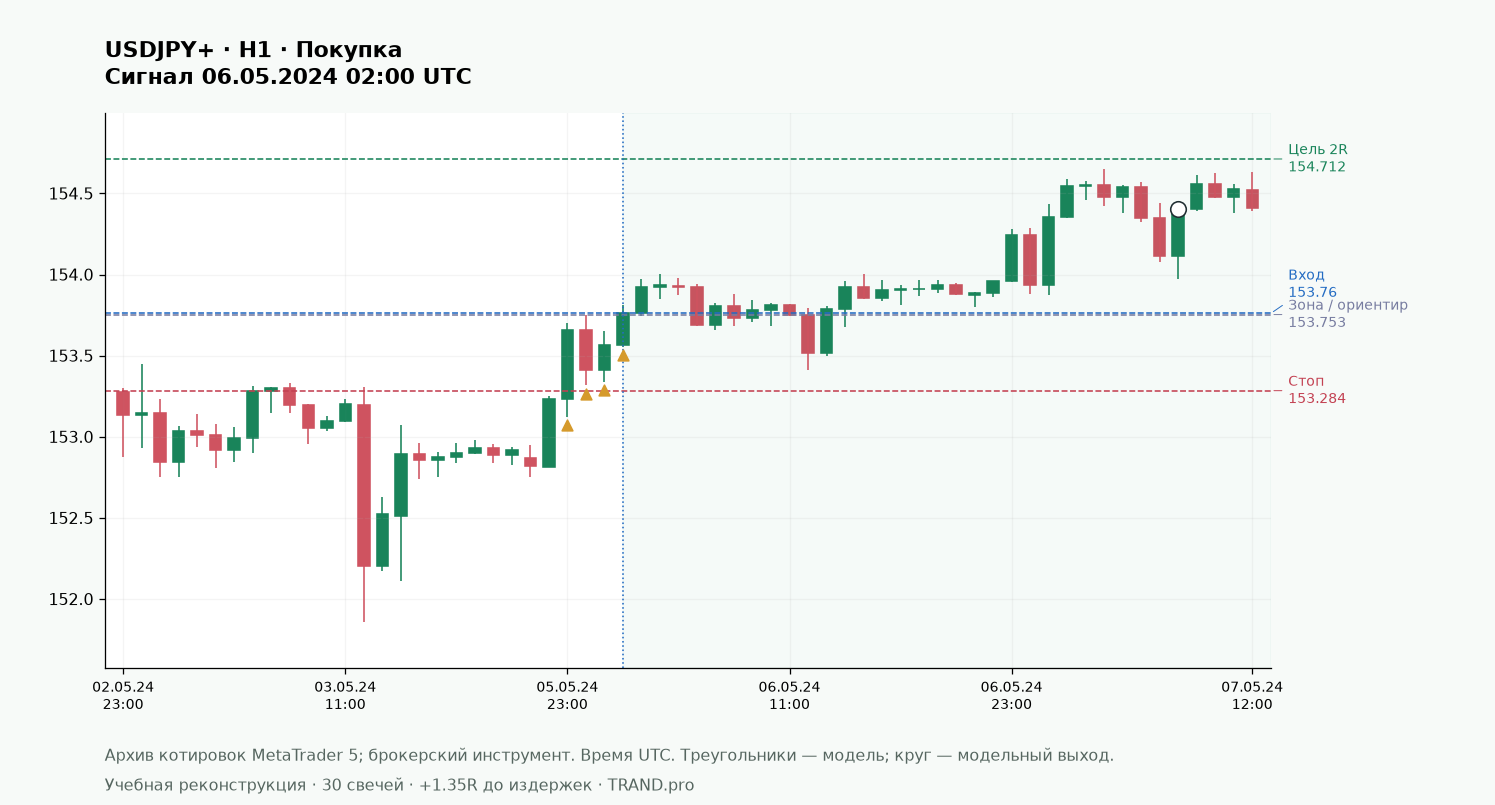 Пробой точки 2 и крюка: проверка перед входом: USDJPY+ H1, вход, стоп и цель