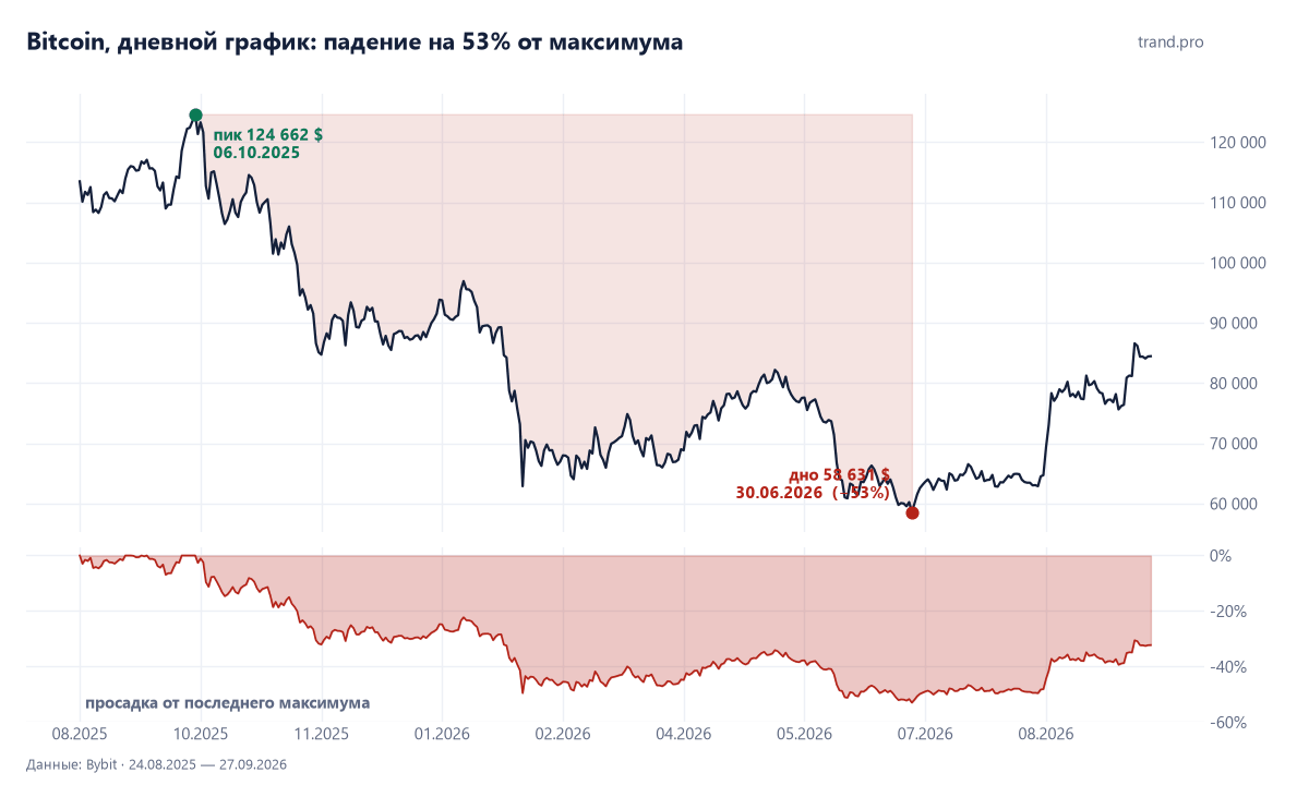 Bitcoin, дневной график: падение с 124 662 до 58 631 долларов, минус 53%