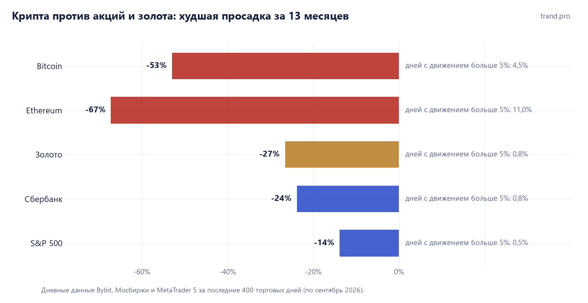 Худшая просадка за 13 месяцев: Bitcoin −53%, Ethereum −67%, золото −27%, Сбербанк −24%, S&P 500 −14%