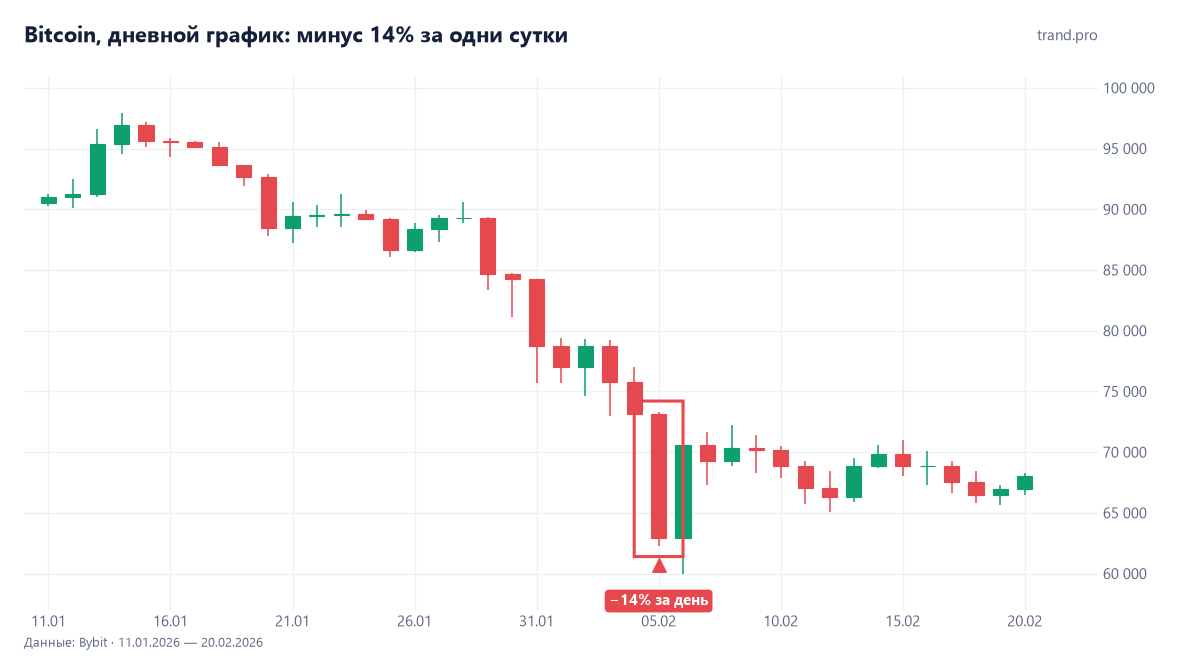 Bitcoin, дневной график: падение на 14% за один день 5 февраля 2026