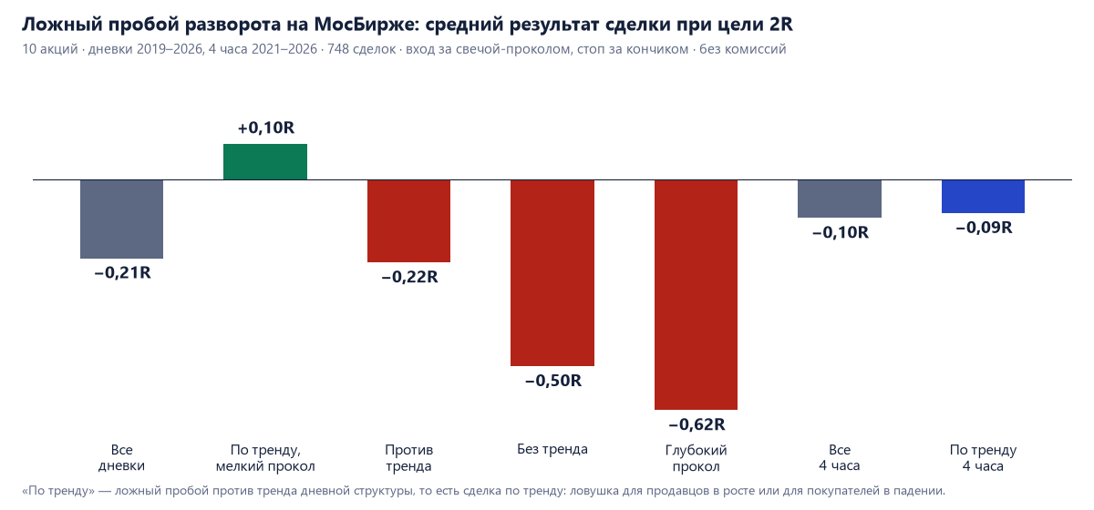 Средний результат ложного пробоя при цели 2R: все на дневках −0,21R, по тренду с мелким проколом +0,10R, против тренда −0,23R, без тренда −0,51R, глубокий прокол −0,62R, все на 4 часах −0,11R