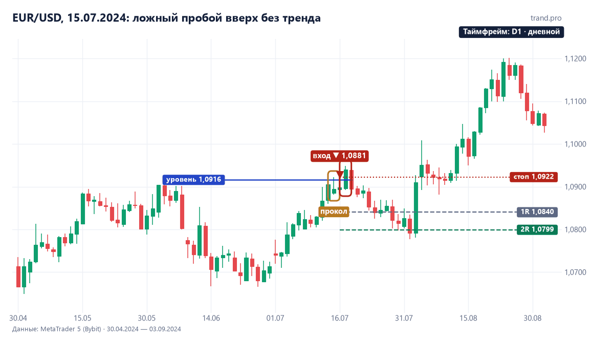 EUR/USD на дневках: прокол над уровнем 1,09159 15 июля 2024 без тренда, продажа 1,08813, стоп 1,09224 сработал 17 июля