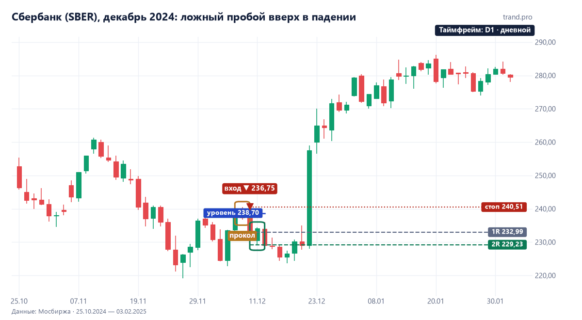 Ложный пробой: Сбербанк, декабрь 2024