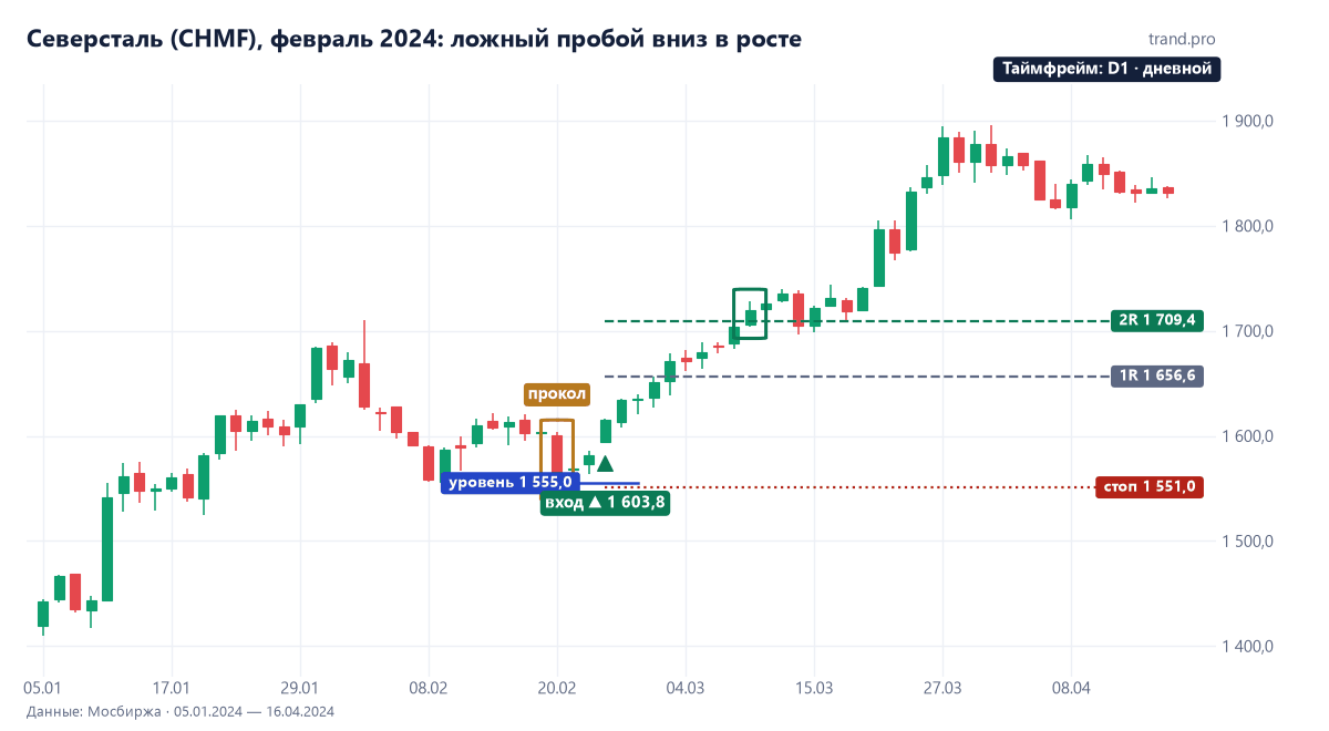 Северсталь на дневках в феврале 2024: прокол под минимумом 1555 20 февраля, покупка 1603,8 26 февраля, стоп 1551, цель 1709,4 достигнута 11 марта