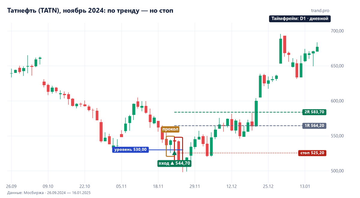 Татнефть на дневках в ноябре 2024: прокол под уровнем 530 21 ноября, покупка 544,7, стоп 525,2 сработал 25 ноября