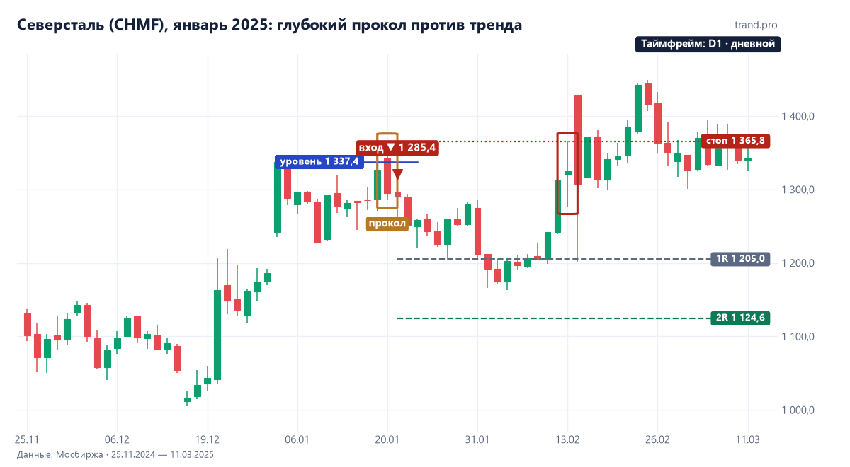 Северсталь на дневках в январе 2025: глубокий прокол над уровнем 1337,4 20 января, продажа 1285,4, стоп 1365,8 сработал 13 февраля