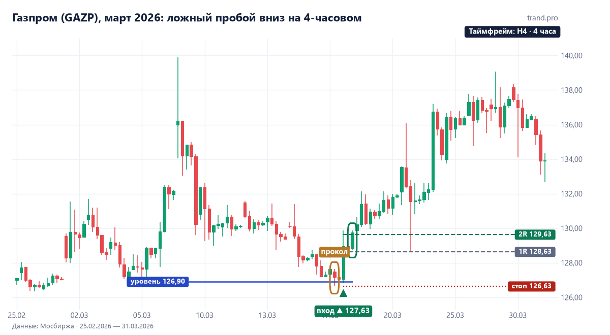 Газпром на 4-часовом графике 18 марта 2026: прокол под уровнем 126,9, покупка 127,63, стоп 126,63, цель 129,63 достигнута в тот же день