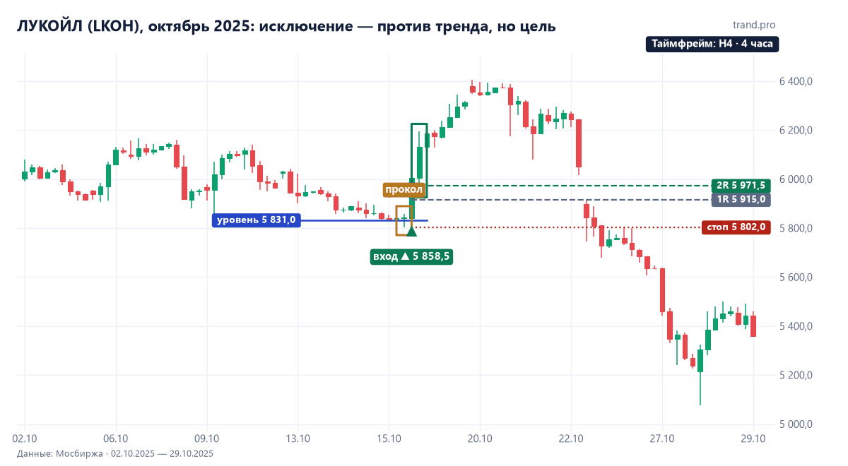 ЛУКОЙЛ на 4-часовом графике 16 октября 2025: глубокий прокол под уровнем 5831 против нисходящего тренда, покупка 5858,5, стоп 5802, цель 5971,5 достигнута в тот же день