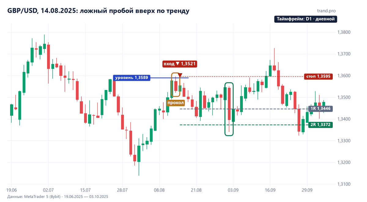 GBP/USD на дневках: прокол над уровнем 1,3589 14 августа 2025 по нисходящему тренду, продажа 1,35207, стоп 1,35949, цель 1,33723 достигнута 2 сентября