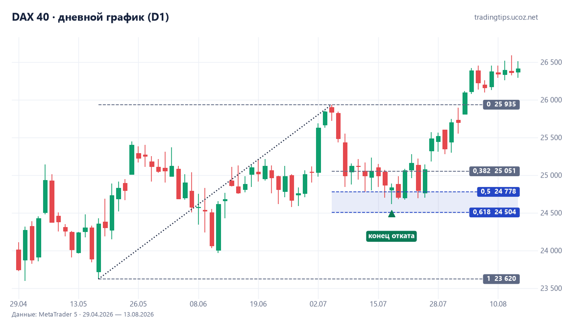 DAX 40, дневной график: сетка Фибоначчи на импульсе май–июль 2026 и откат к 0,57