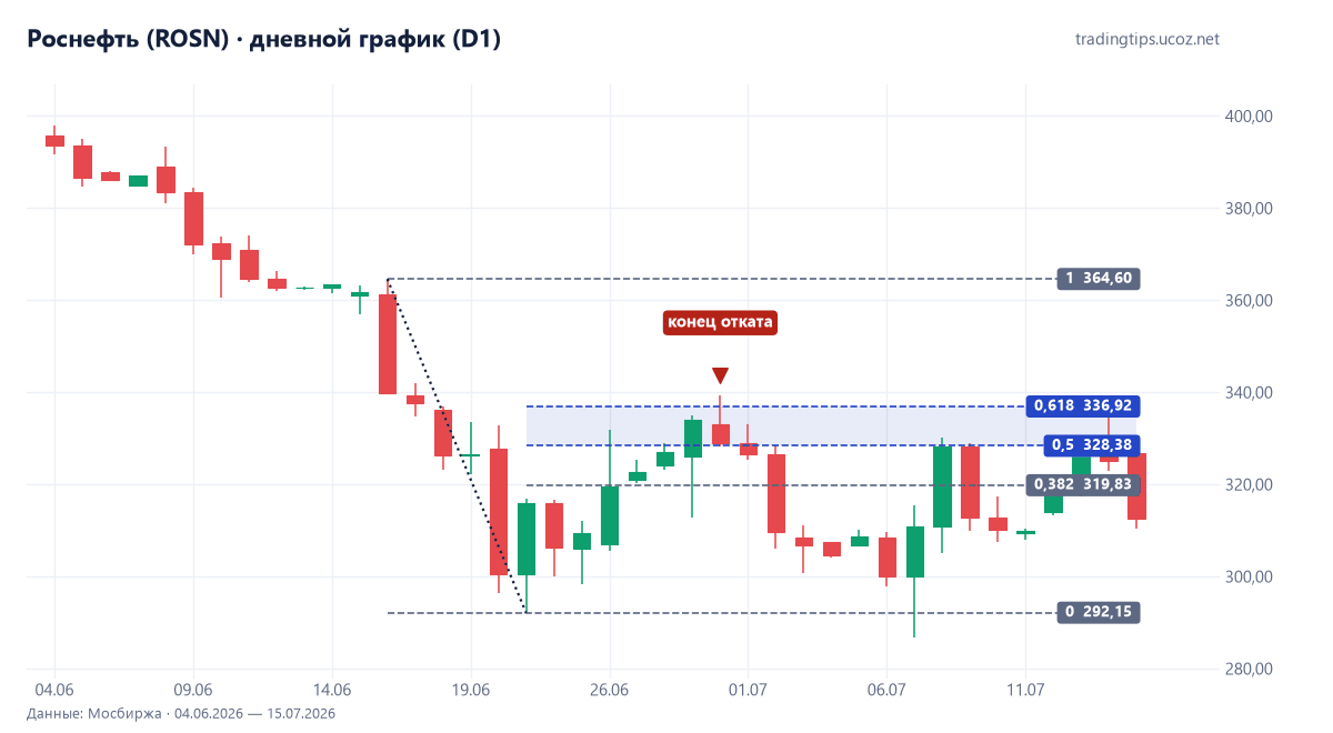 Роснефть, дневной график: сетка Фибоначчи на падении в июне 2026 и откат к 0,65