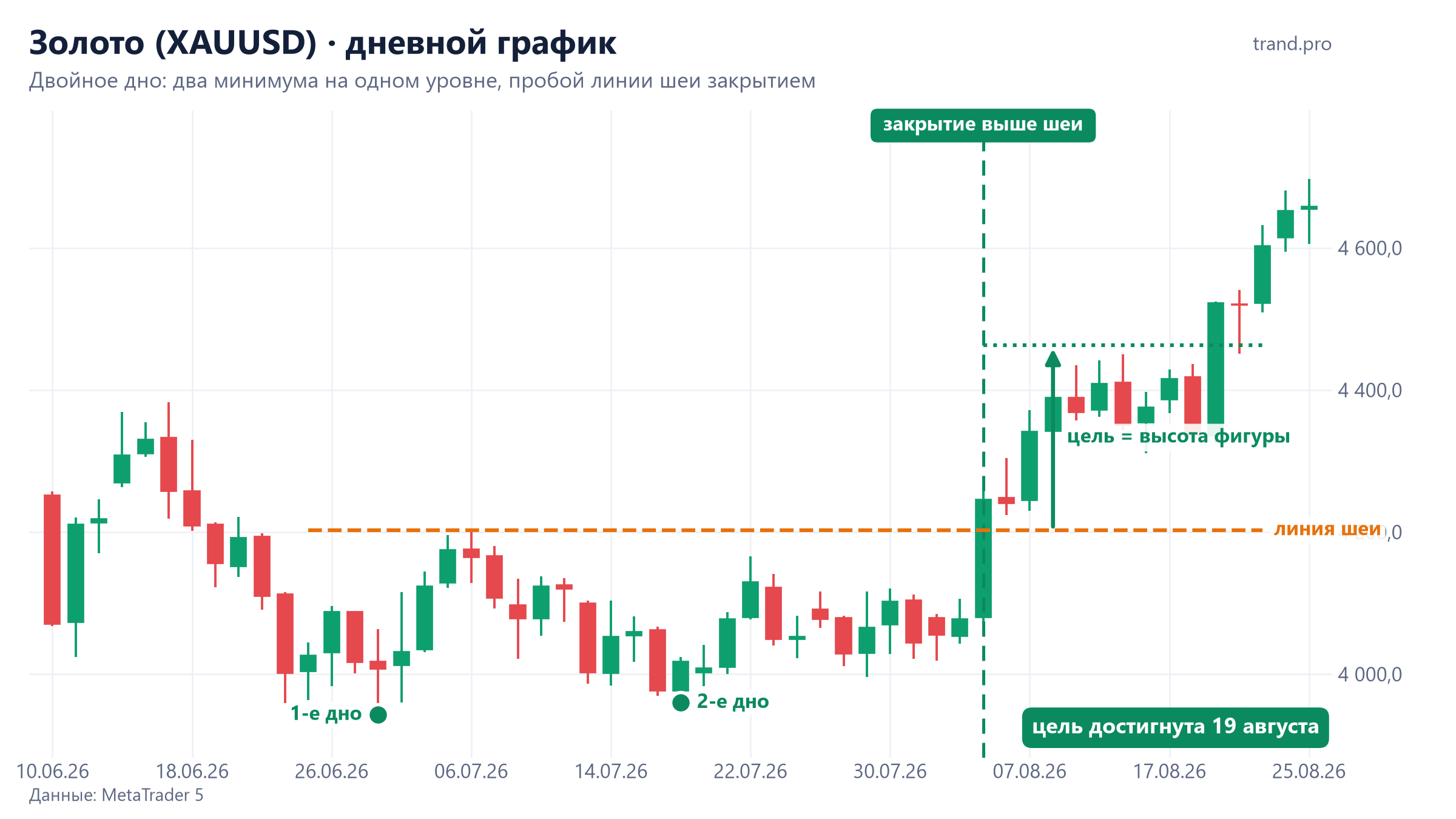 Золото, дневной график: двойное дно 30 июня и 17 июля 2026, пробой линии шеи 5 августа