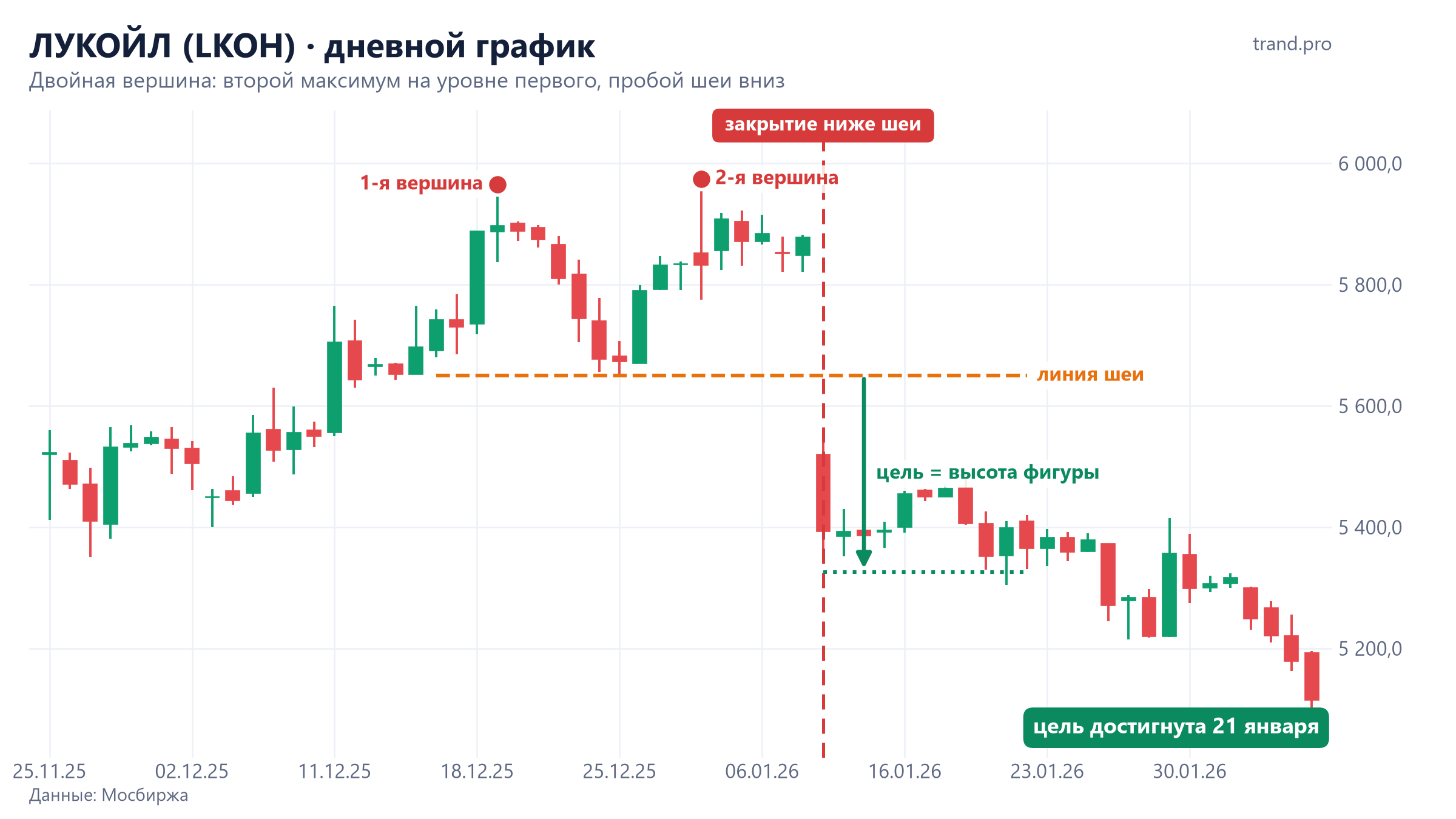 ЛУКОЙЛ, дневной график: двойная вершина 19 и 29 декабря 2025, пробой линии шеи 12 января 2026