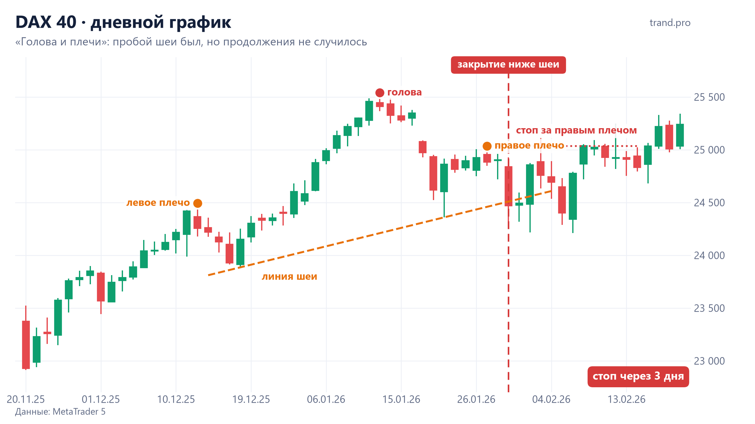 DAX 40, дневной график: фигура голова и плечи в декабре 2025 — январе 2026, ложный пробой линии шеи
