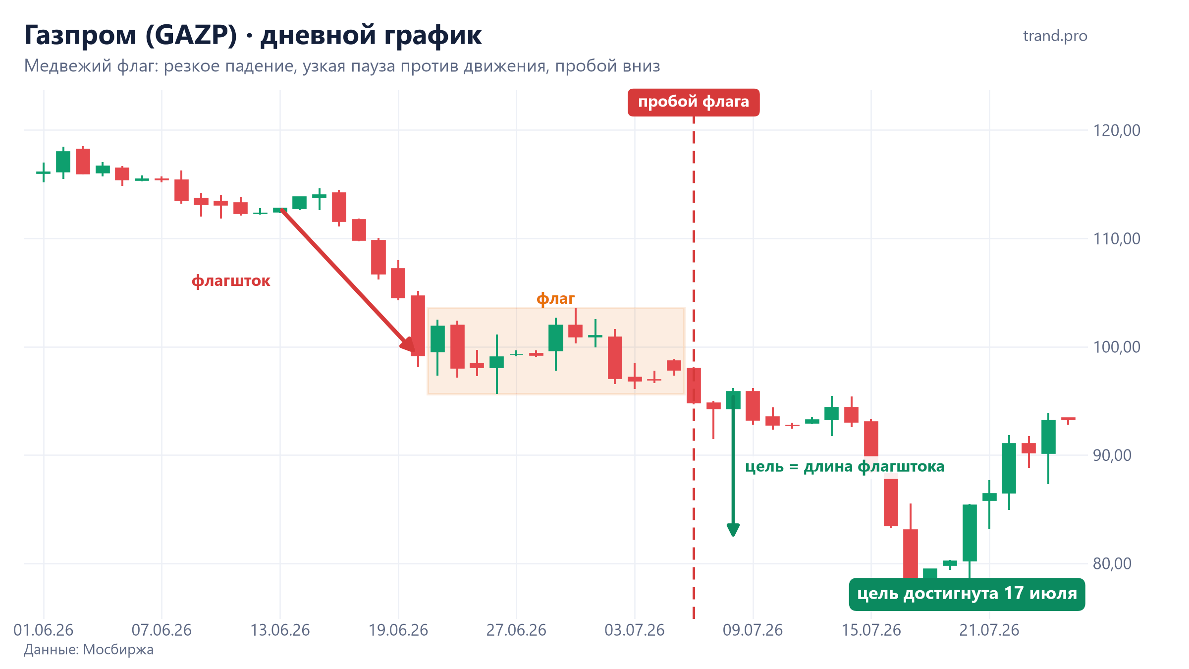 Газпром, дневной график: медвежий флаг в июне–июле 2026 и пробой вниз 6 июля