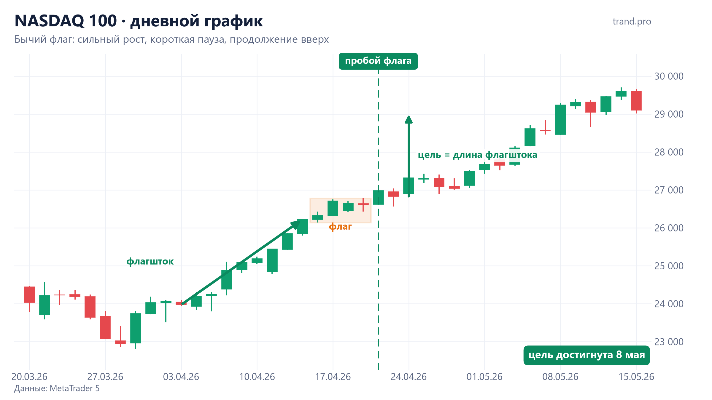 NASDAQ 100, дневной график: бычий флаг в апреле 2026 и пробой вверх 22 апреля