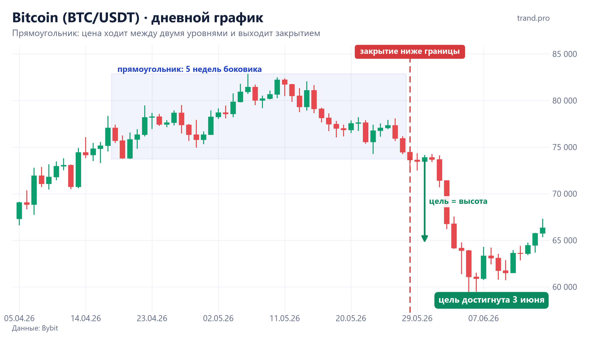 Bitcoin, дневной график: прямоугольник 73 700–82 900 $ в апреле–мае 2026 и пробой вниз 28 мая