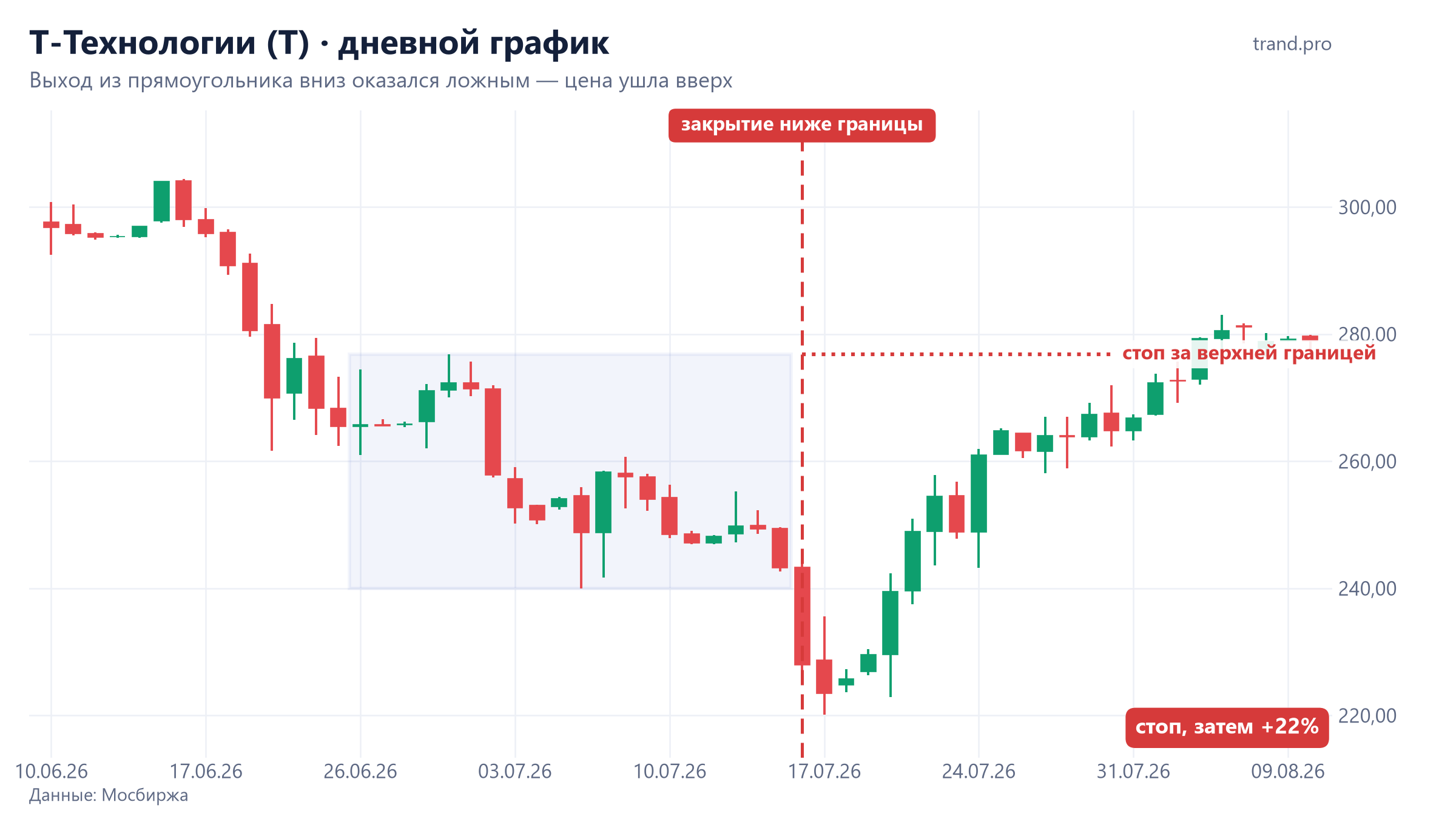 Т-Технологии, дневной график: ложный выход из прямоугольника вниз 16 июля 2026 и рост