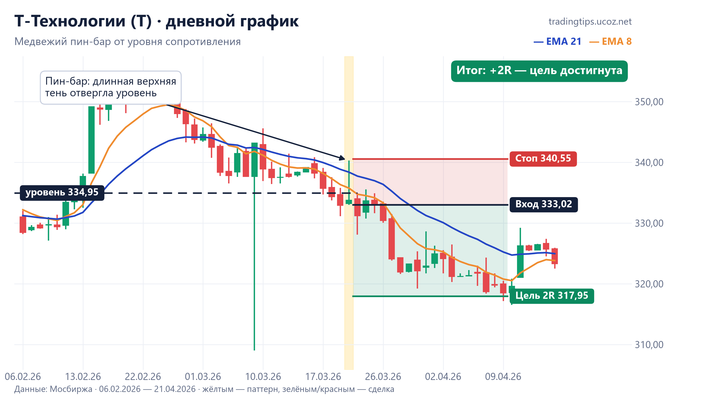 Т-Технологии, дневной график: медвежий пин-бар от уровня 335 20 марта 2026 и сделка с целью 2R