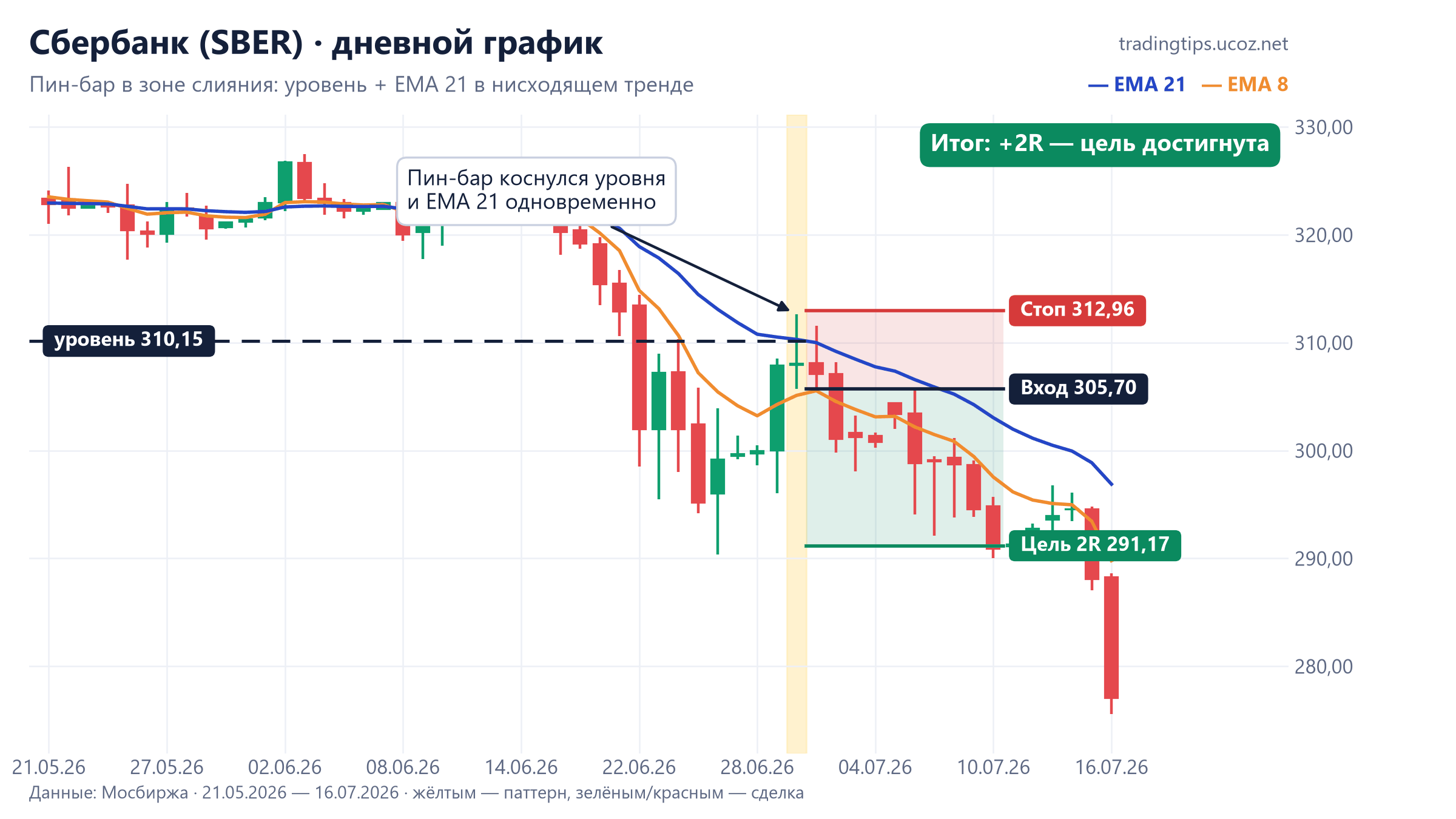 Сбербанк, дневной график: медвежий пин-бар у уровня 310 и EMA 21 30 июня 2026