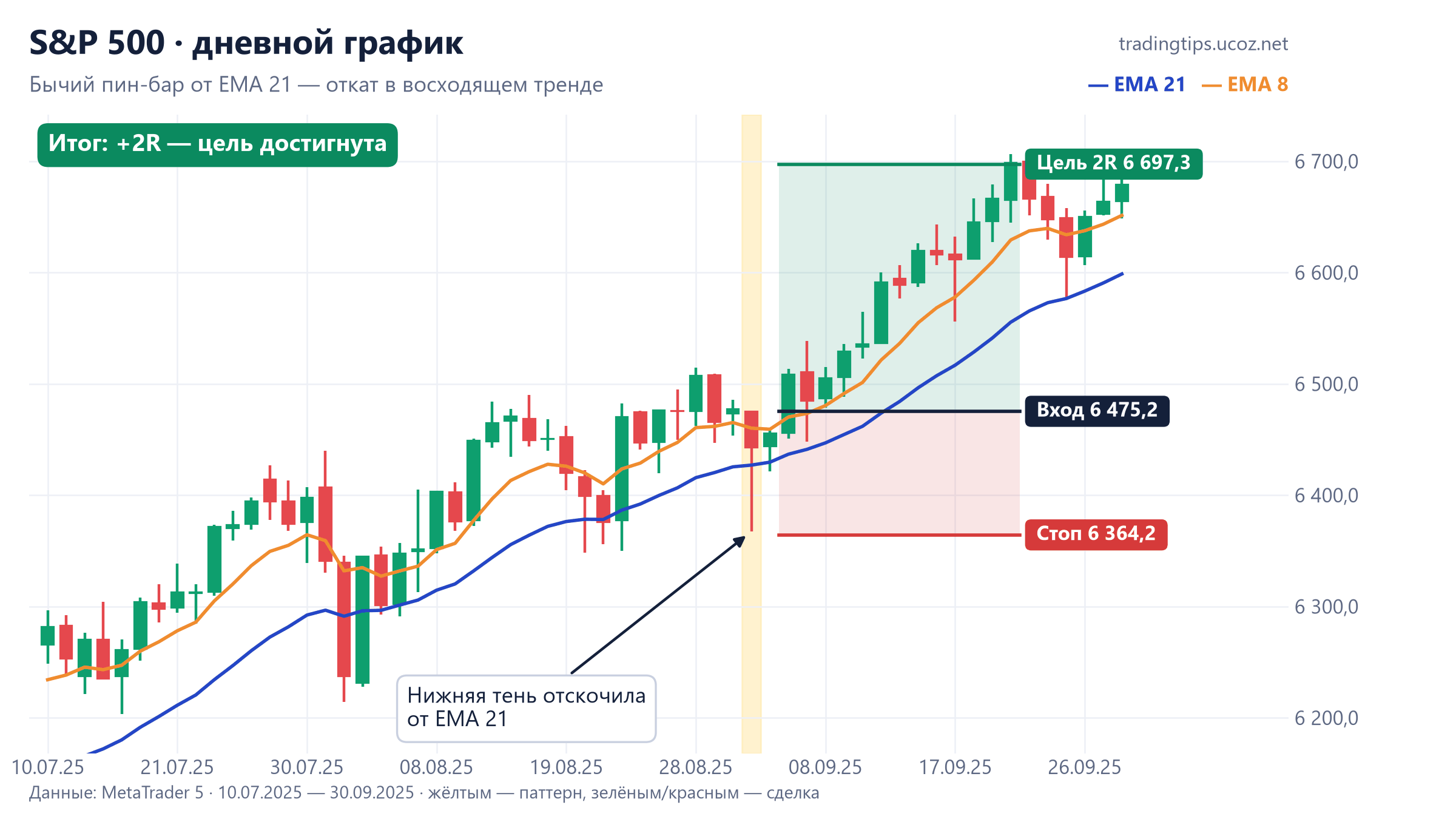 S&P 500, дневной график: бычий пин-бар от EMA 21 2 сентября 2025