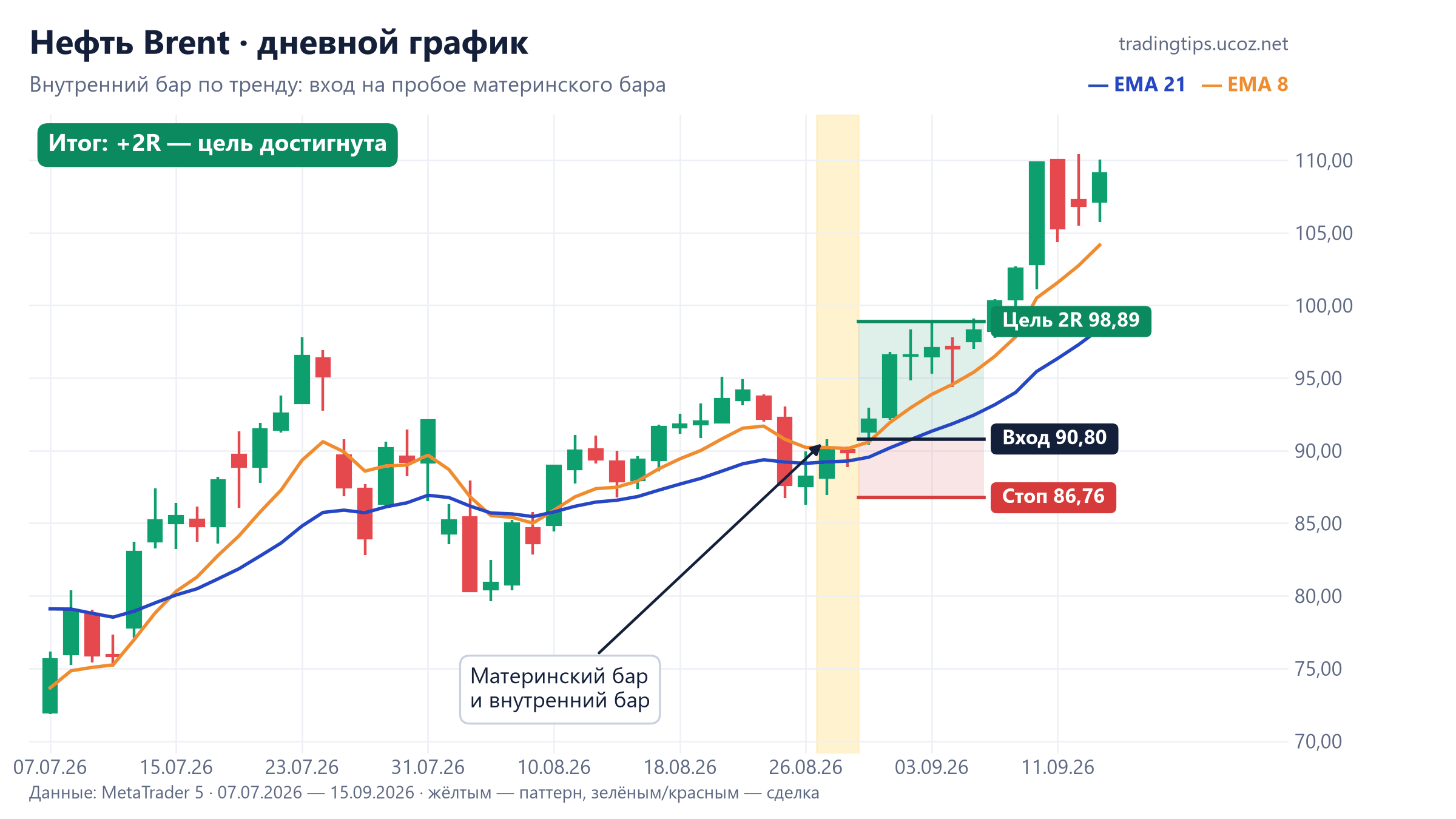 Нефть Brent, дневной график: внутренний бар 28 августа 2026 и пробой материнского бара