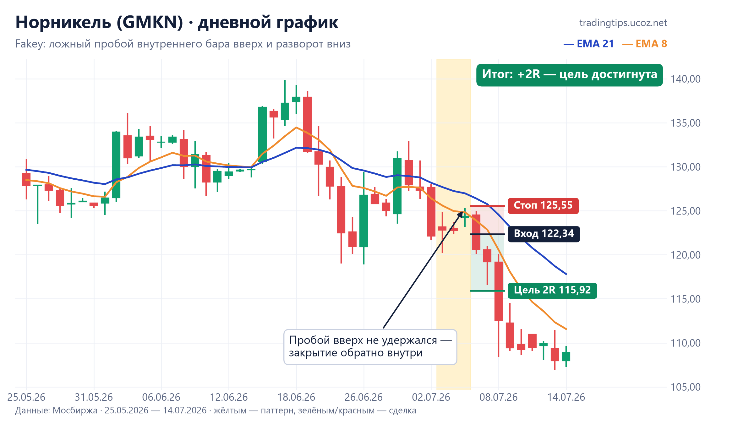 Норникель, дневной график: fakey — ложный пробой внутреннего бара в начале июля 2026