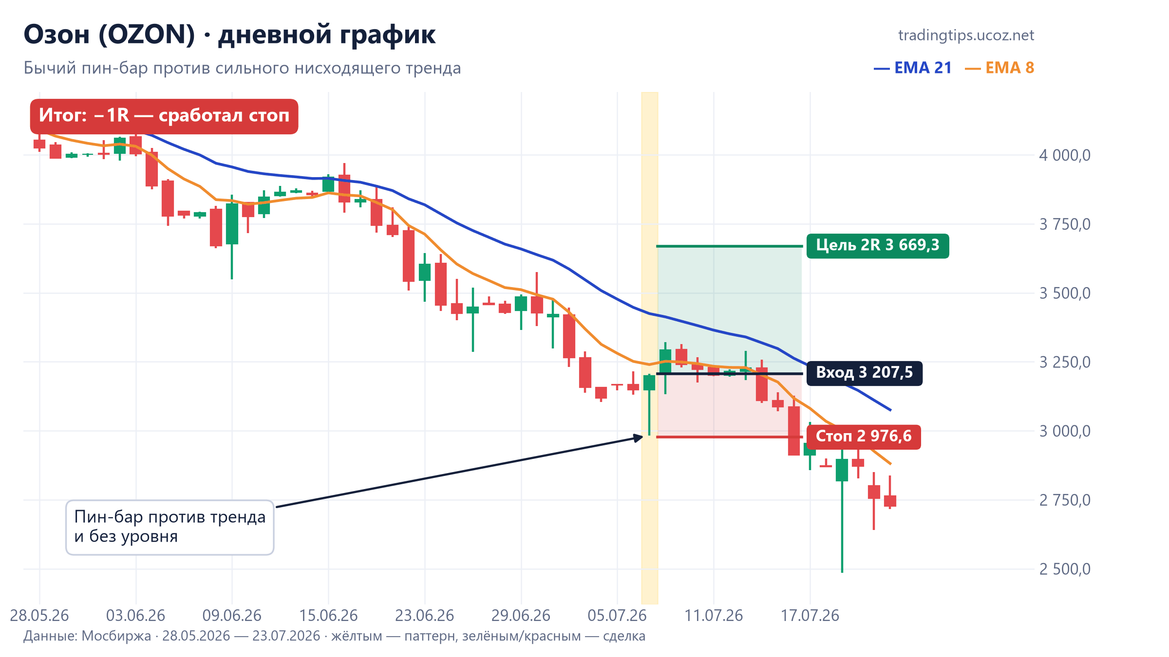 Озон, дневной график: бычий пин-бар против нисходящего тренда 7 июля 2026 и срабатывание стопа