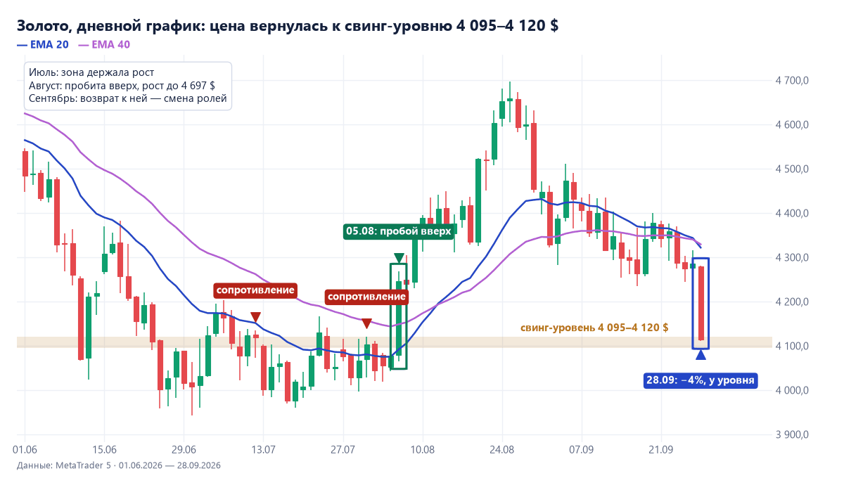 Золото, дневной график: свинг-уровень 4 095–4 120 долларов, пробой 5 августа и возврат 28 сентября