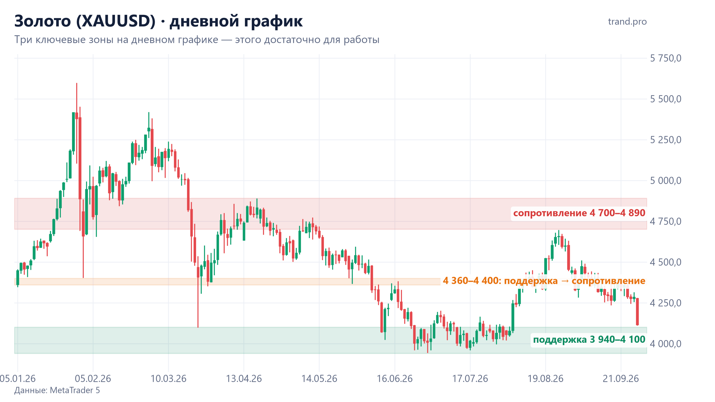 Золото, дневной график 2026: три ключевые зоны поддержки и сопротивления