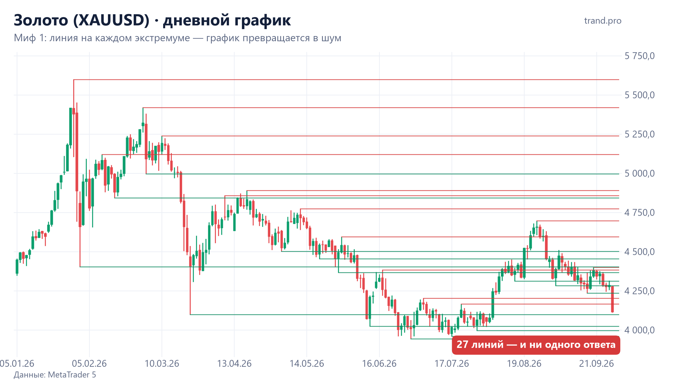 Золото, дневной график 2026: 27 линий поддержки и сопротивления на каждом экстремуме