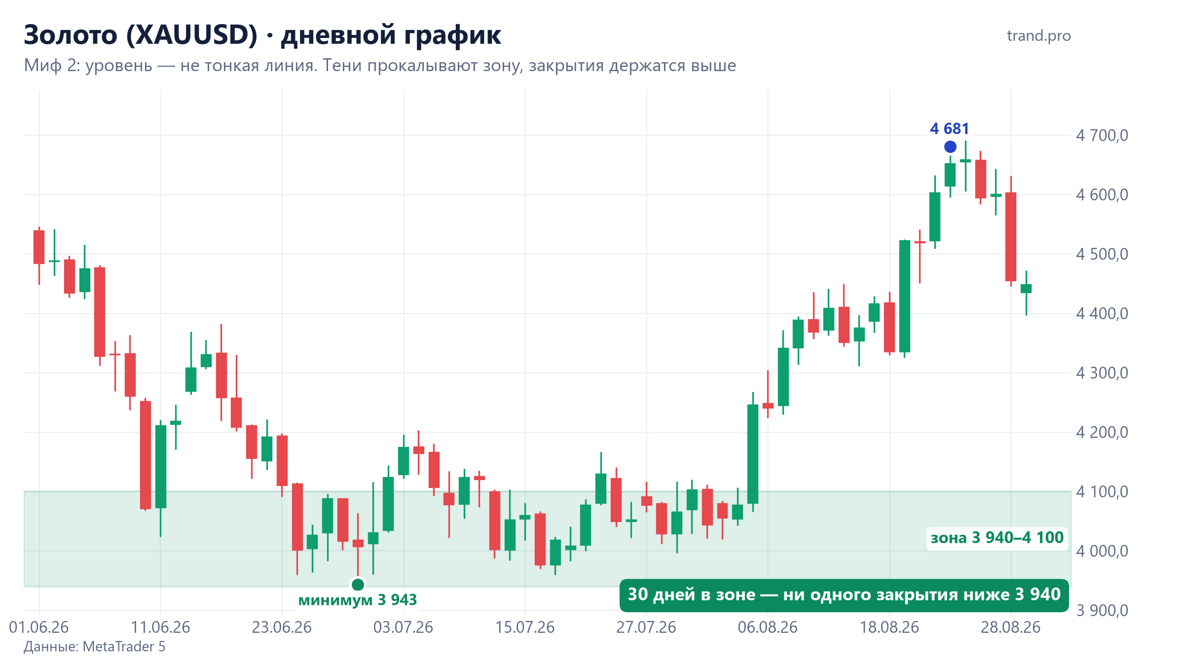 Золото, дневной график: зона поддержки 3940–4100 долларов в июне–августе 2026