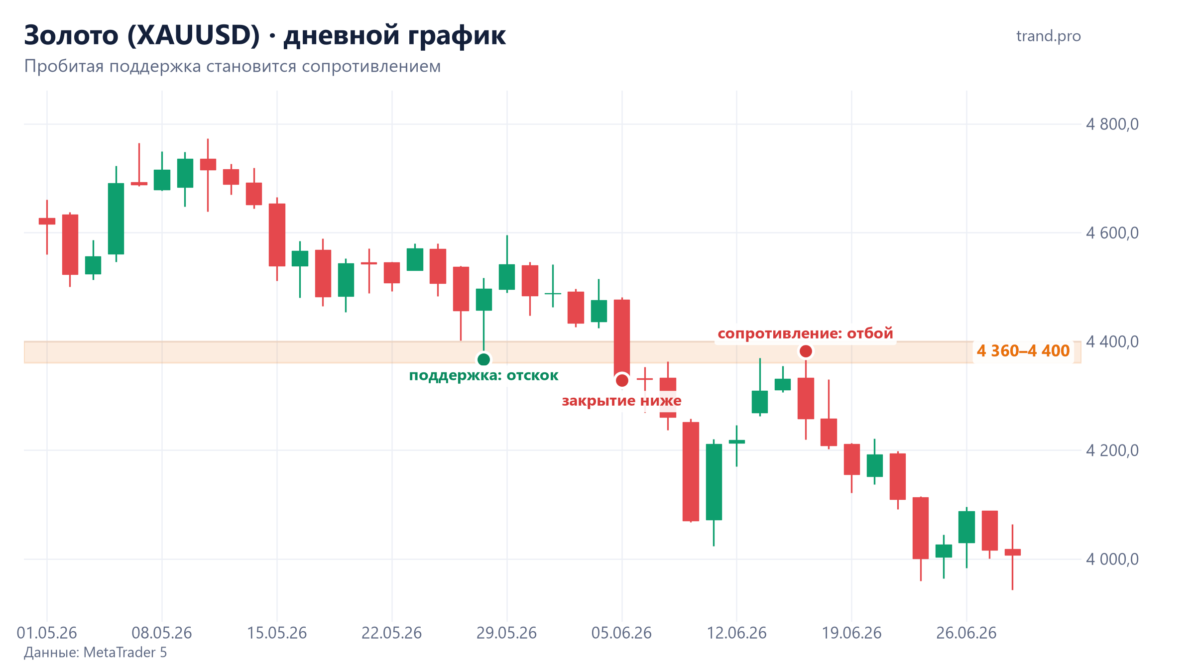 Золото, дневной график: зона 4360–4400 долларов сначала поддержка, затем сопротивление, май–июнь 2026