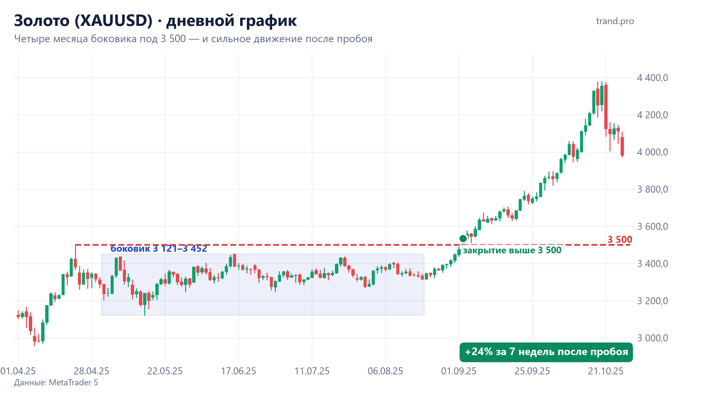 Золото, дневной график 2025: боковик 3121–3452 долларов и пробой уровня 3500 в сентябре
