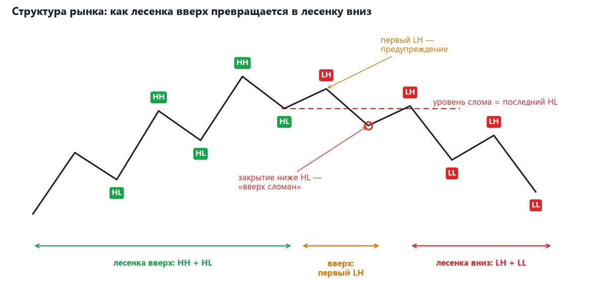 Схема структуры рынка: HH и HL в тренде вверх, первый LH как предупреждение, закрытие ниже последнего HL как слом и лесенка вниз из LH и LL