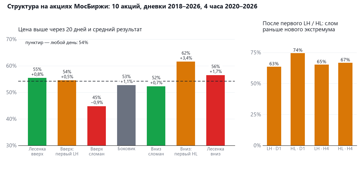 Статистика: через 20 дней цена выше в 55% случаев в лесенке вверх, 45% после слома вверх, 62% после первого HL в падении; после первого LH лесенка ломалась раньше нового максимума в 63% случаев на дневках