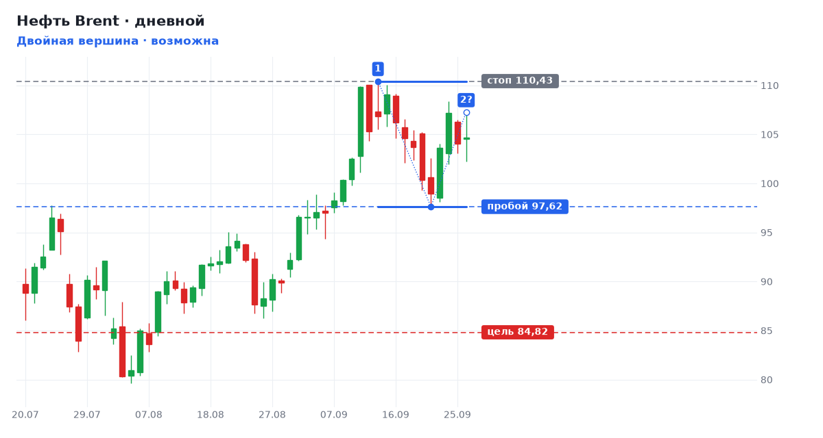 Нефть Brent на дневках: первая вершина 110,4, вторая вершина ещё не подтверждена, линия шеи 97,6, цель 84,8