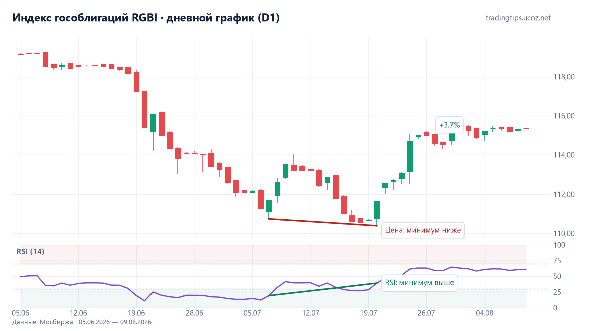 Индекс RGBI, дневной график: бычья дивергенция RSI в июле 2026
