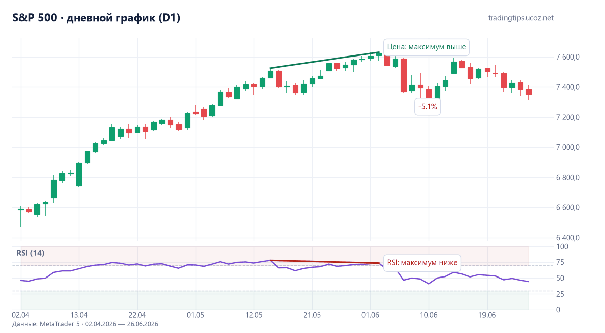 S&P 500, дневной график: медвежья дивергенция RSI в мае–июне 2026