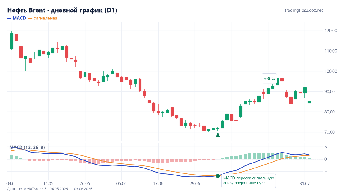 Нефть Brent, дневной график: MACD пересёк сигнальную линию снизу вверх ниже нуля 6 июля 2026