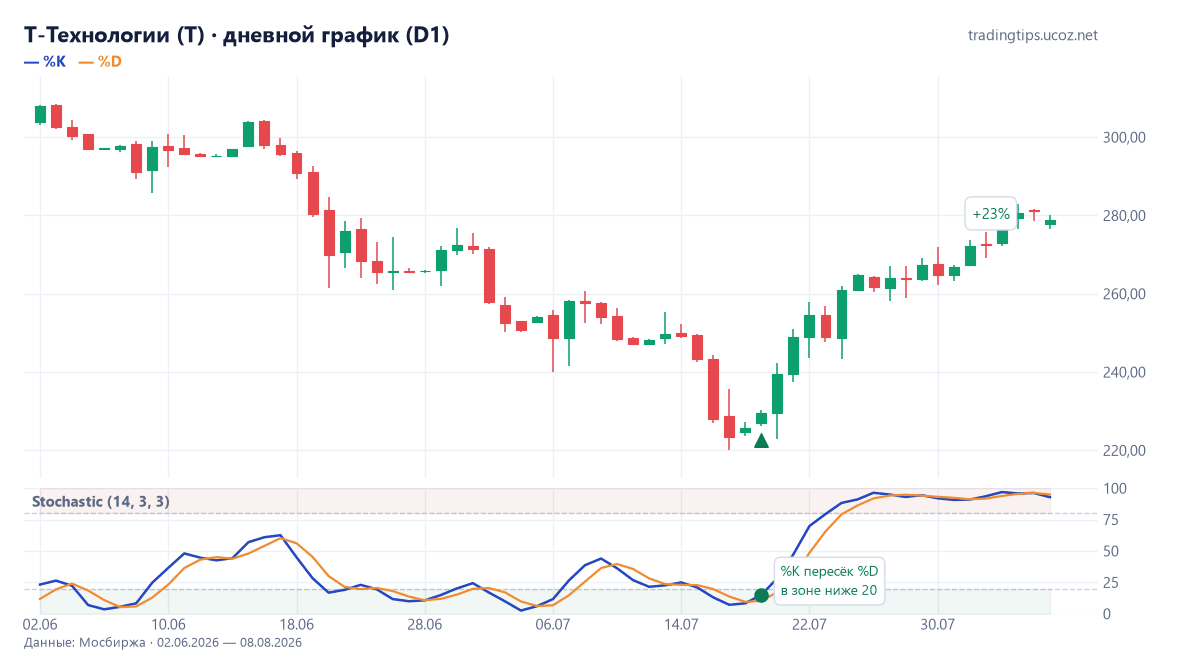 Т-Технологии, дневной график: Stochastic пересечение в зоне ниже 20 19 июля 2026