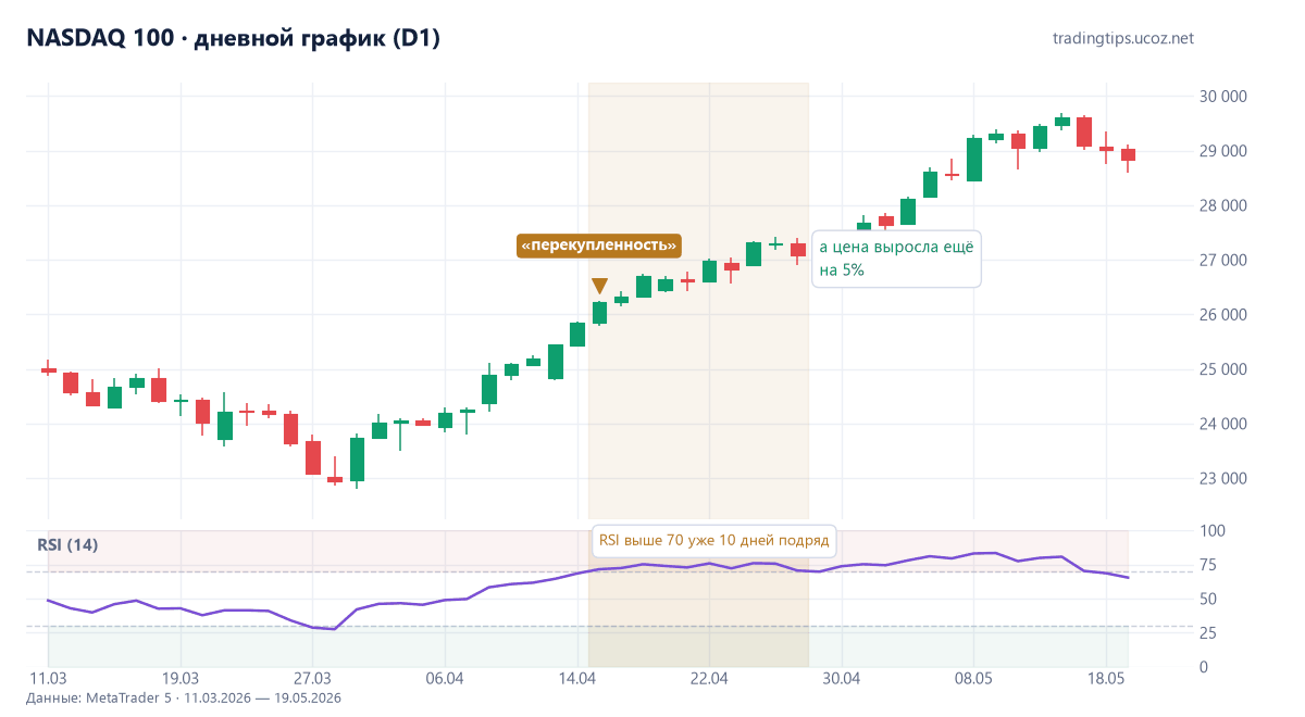 NASDAQ 100, дневной график: RSI выше 70 десять дней подряд в апреле 2026, а цена продолжала расти