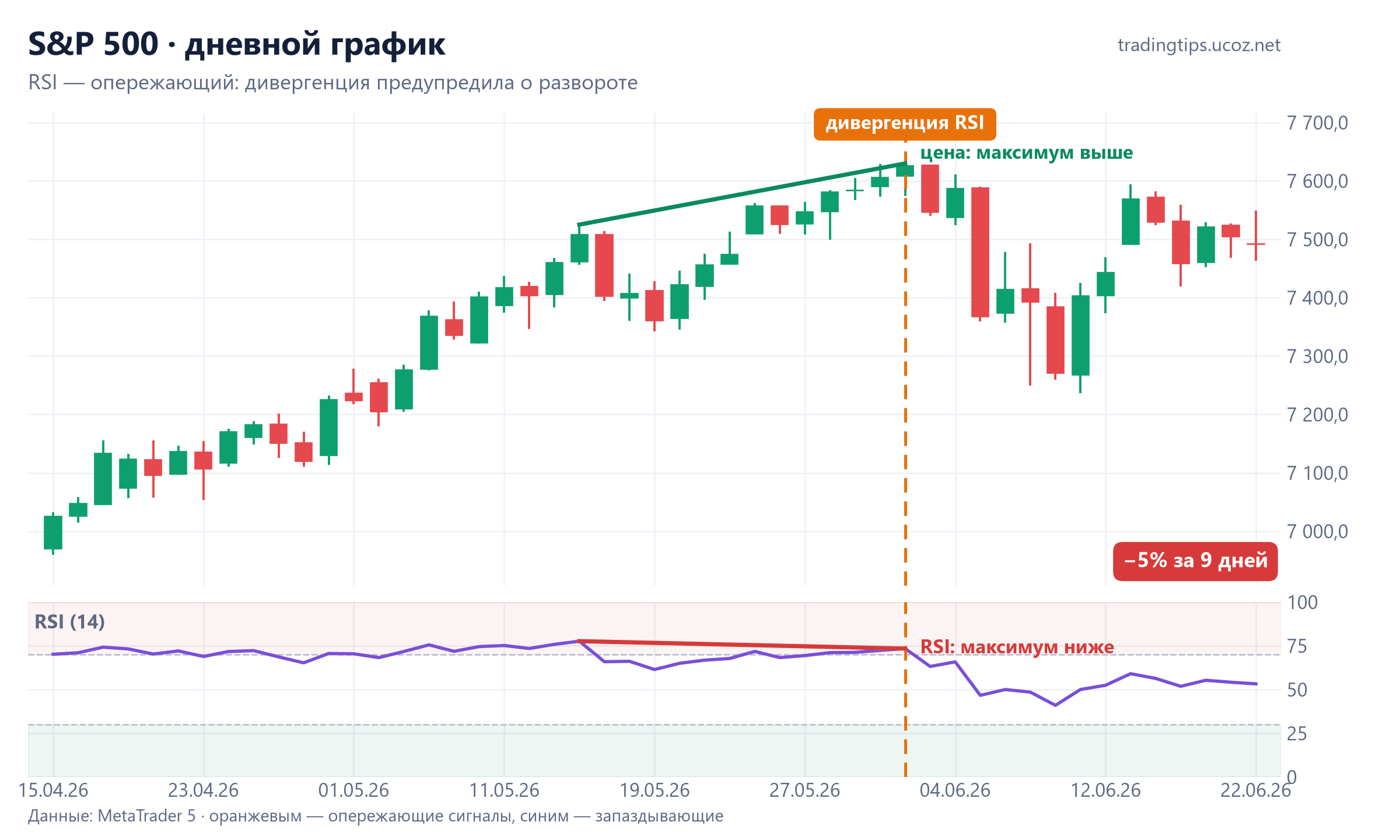 S&P 500, дневной график: медвежья дивергенция RSI в мае–июне 2026