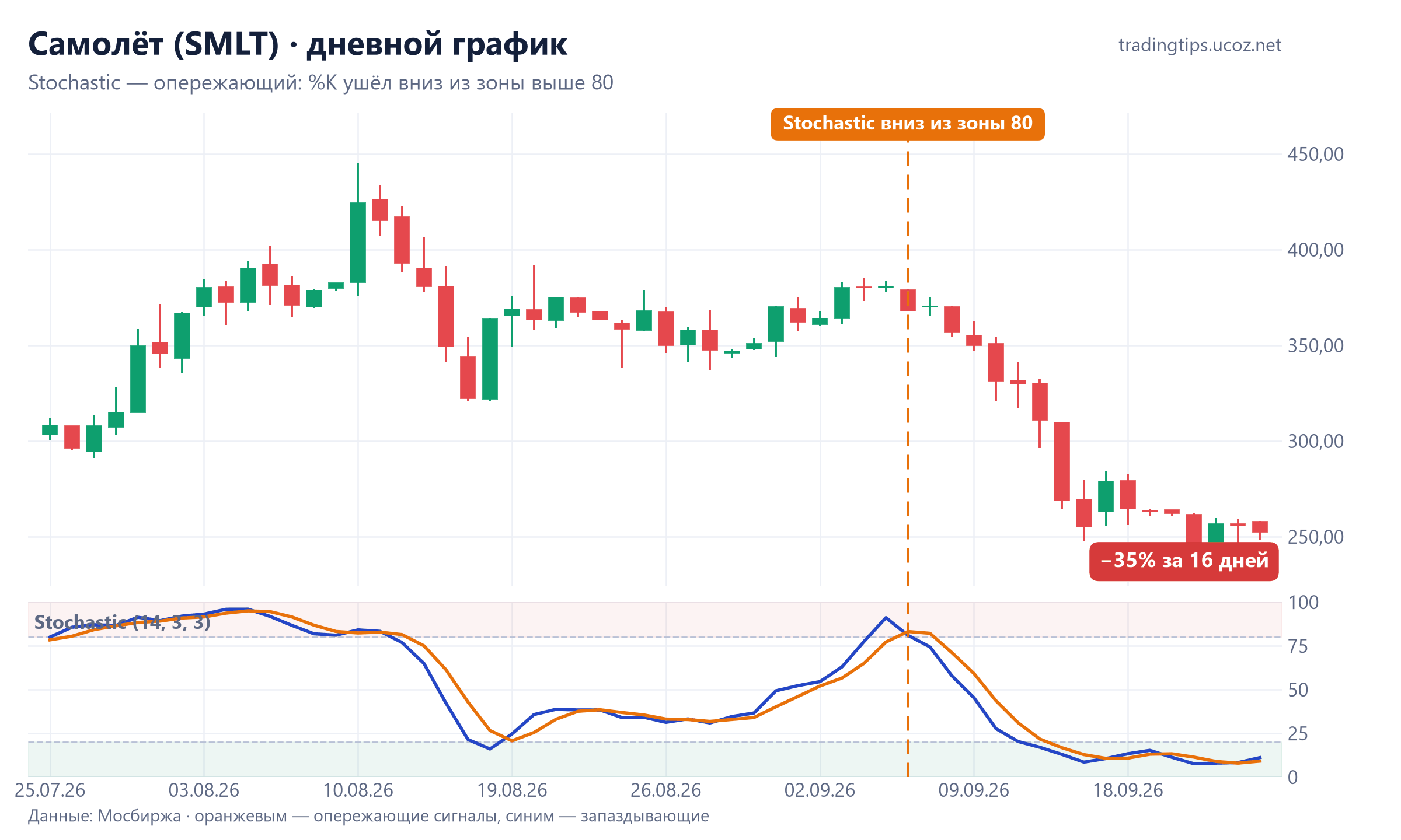 Самолёт, дневной график: Stochastic пересёк сигнальную линию вниз в зоне выше 80 6 сентября 2026