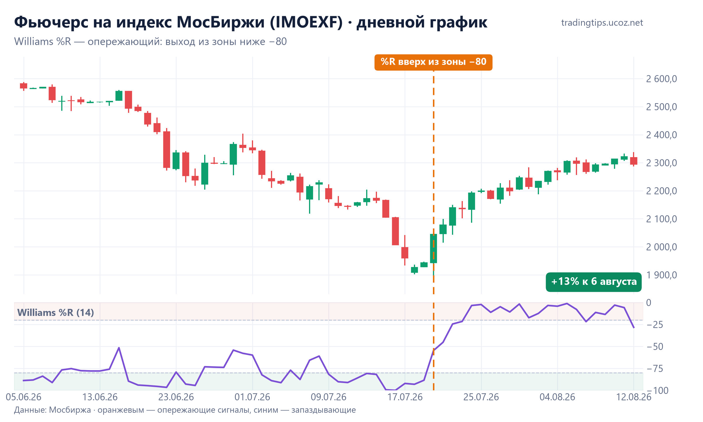 Фьючерс на индекс МосБиржи, дневной график: Williams %R вышел из зоны ниже −80 20 июля 2026